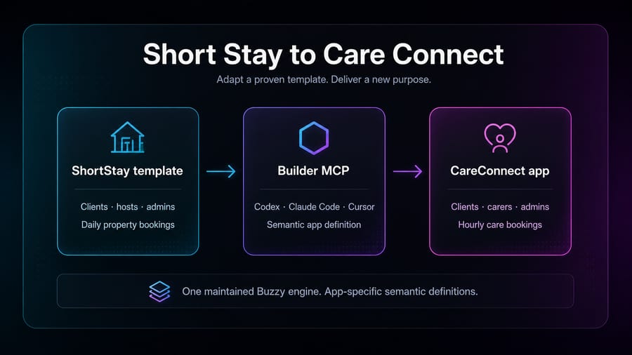 How We Turned a Short Stay Rental App into a Care Booking App with Buzzy Builder MCP