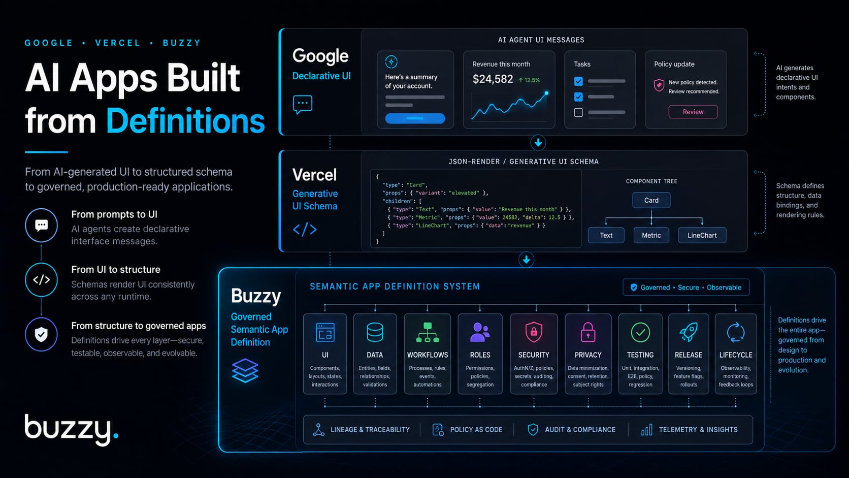 Google, Vercel and Buzzy Point to AI Apps Built from Definitions