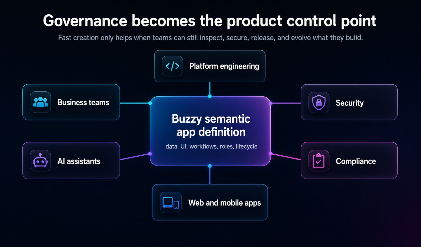 Diagram showing business teams, AI assistants, security, compliance, platform engineering, and web and mobile apps connected through a Buzzy semantic app definition.