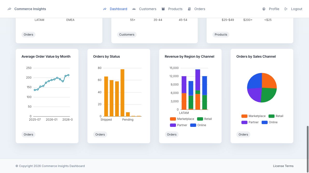 Commerce Insights managed template showing dashboard filters and monthly revenue analytics
