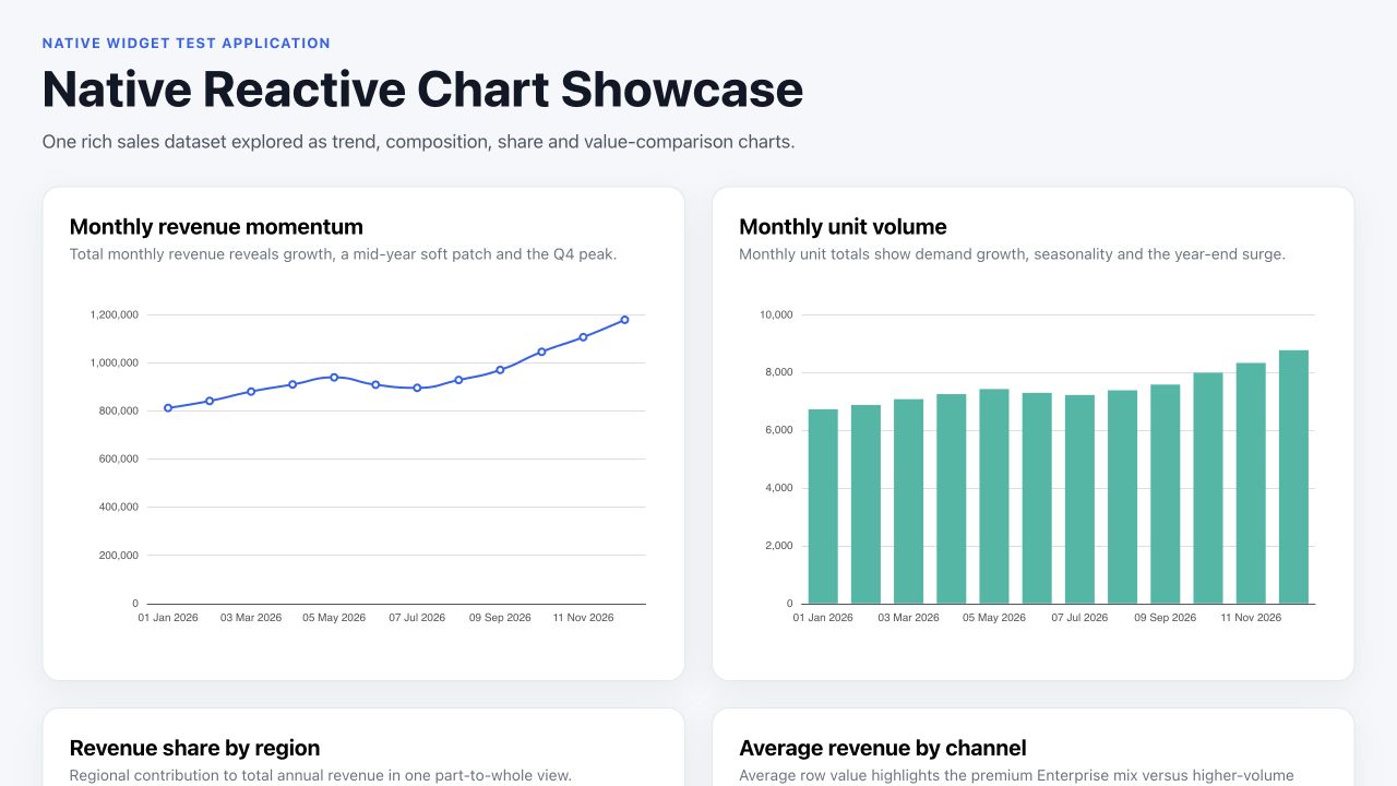 Native Reactive Chart Showcase managed template with line, bar, and pie charts